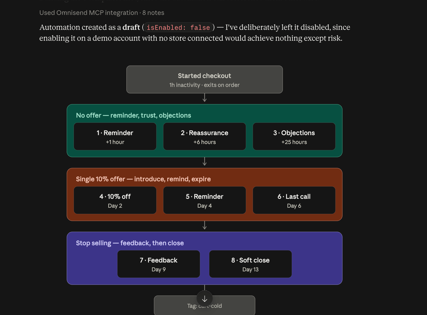 Claude's plan for an eight-email Omnisend abandoned cart sequence, split into reminder, discount and feedback phases