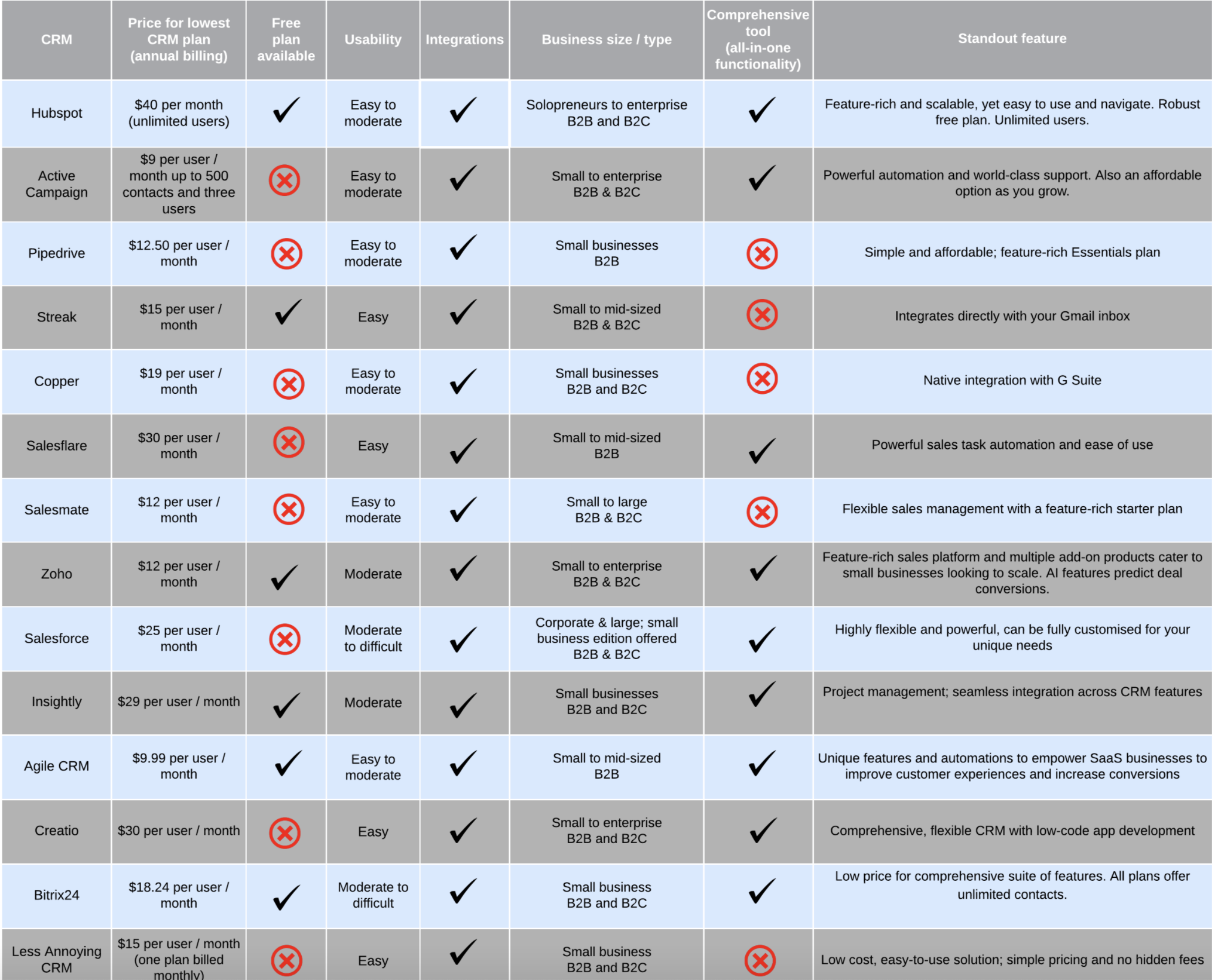 CRM Software for Small Business: Detailed Breakdown & Comparison Chart
