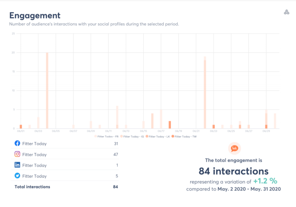 Agorapulse engagement facebook