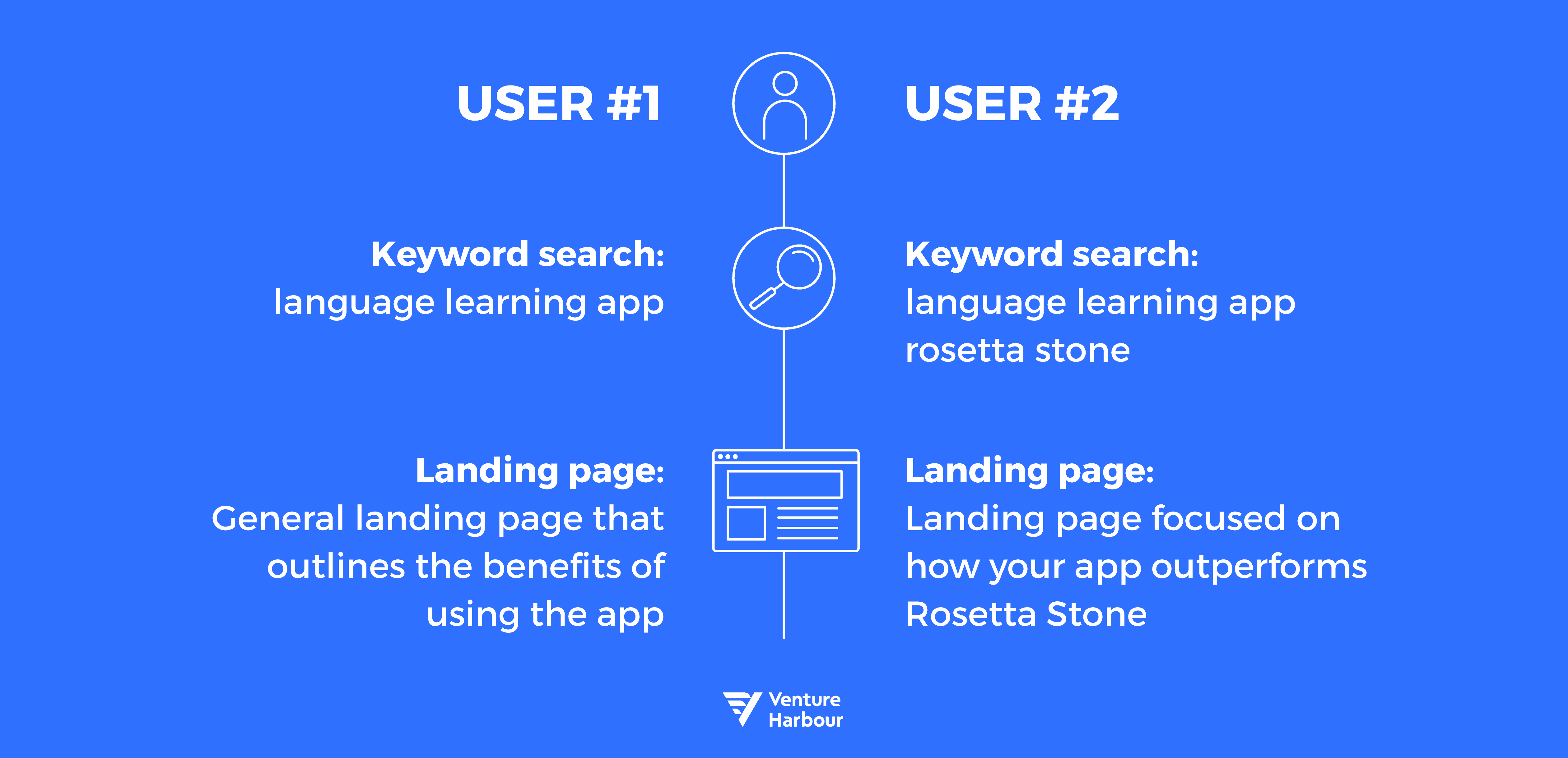 Personalise Landing Pages