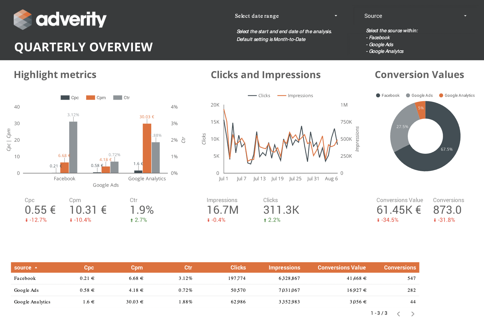 Screenshot of Adverity Data Studio Connector