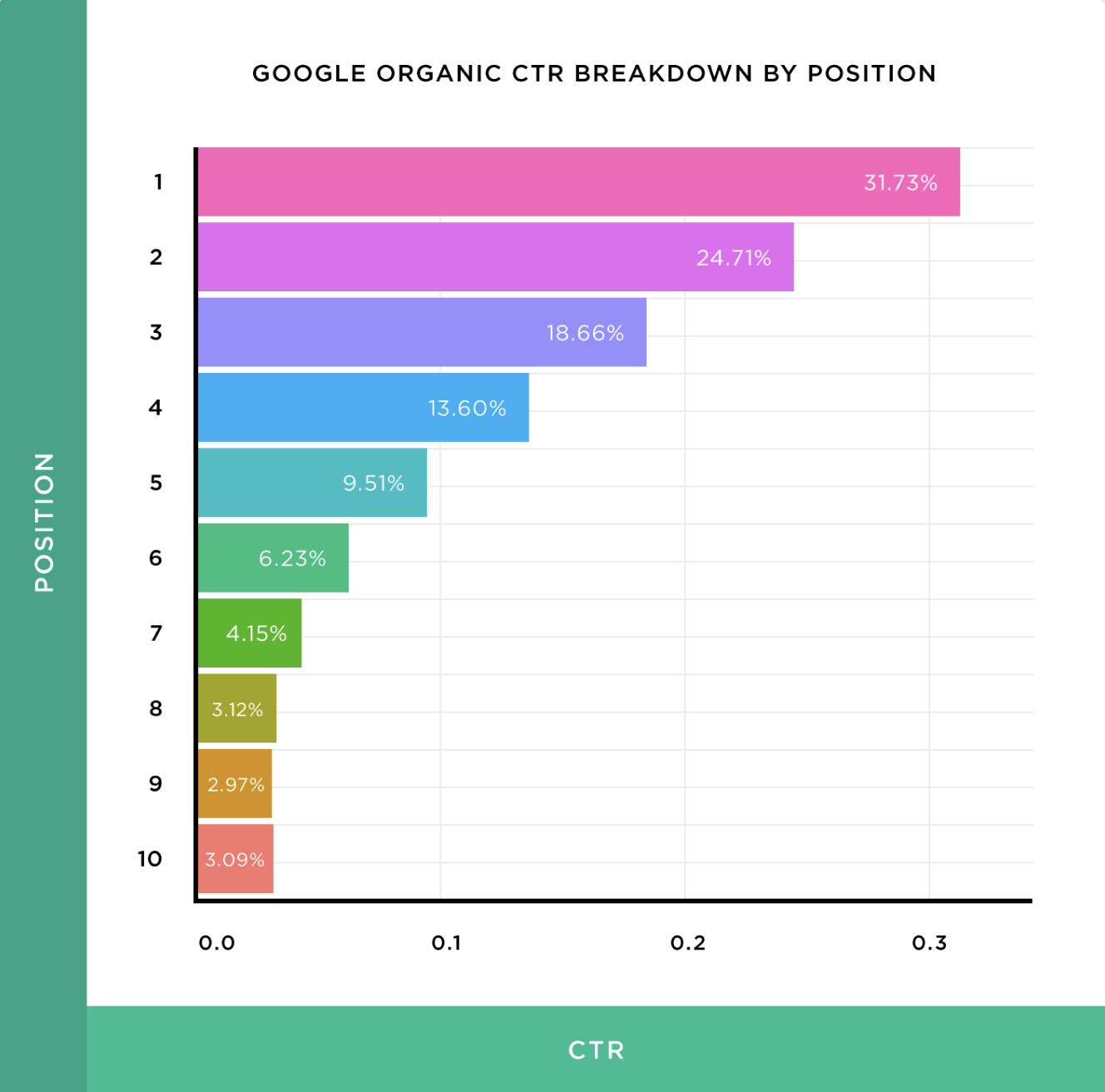 Bar chart showing Google organic CTRs by raking position