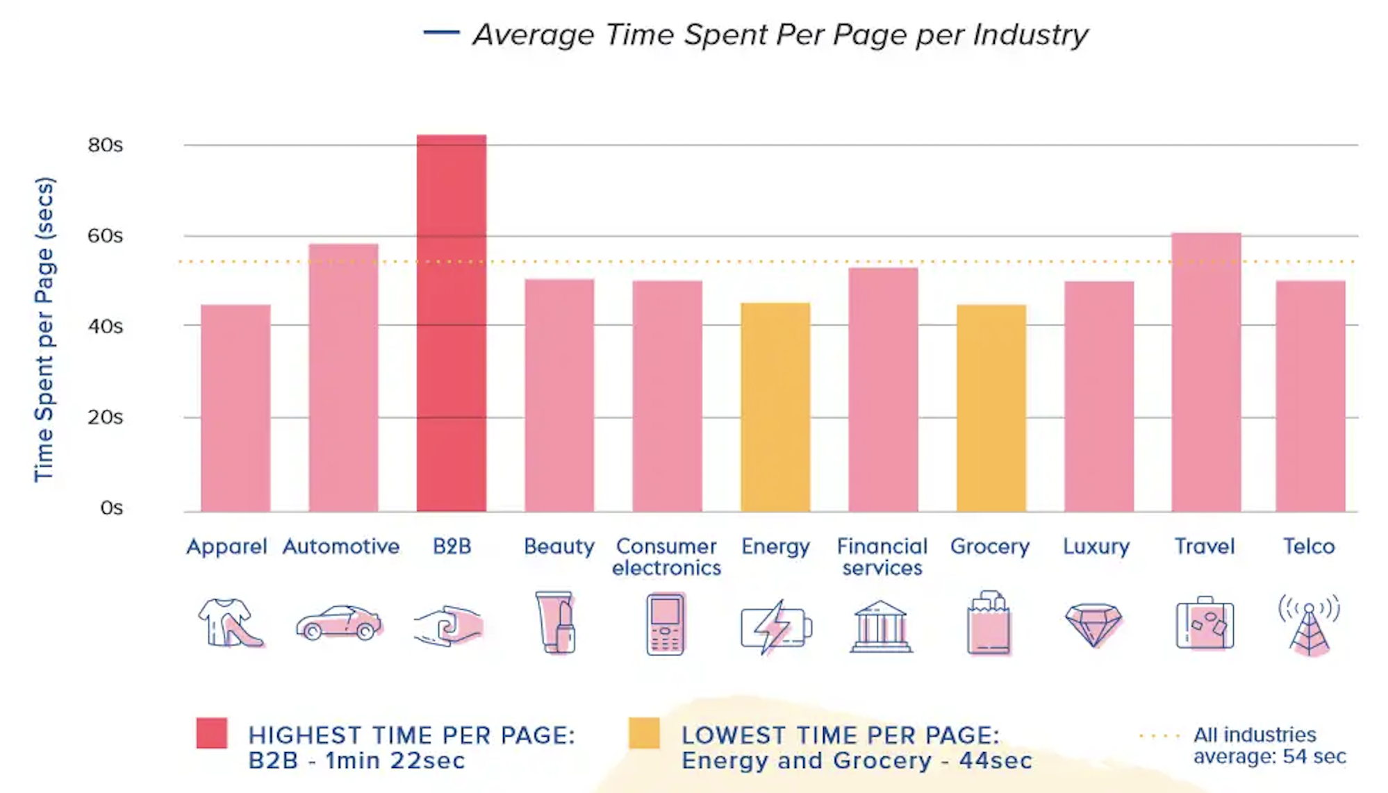 Bar chart showing the average time spent per page by industry
