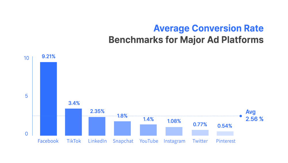 Bar chart showing average conversion rates across major ad platforms