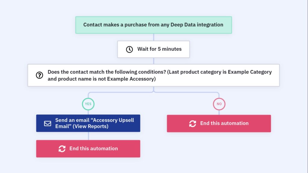 activecampaign automation for WooCommerce email marketing