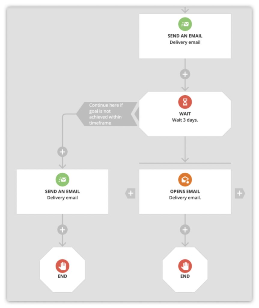 ontraport automation