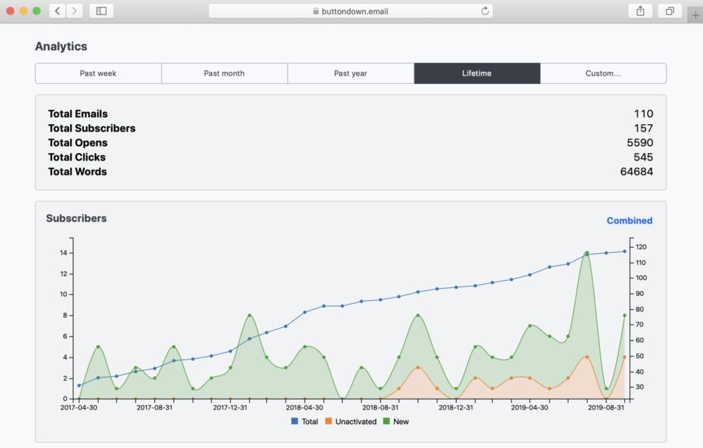buttondown email reporting