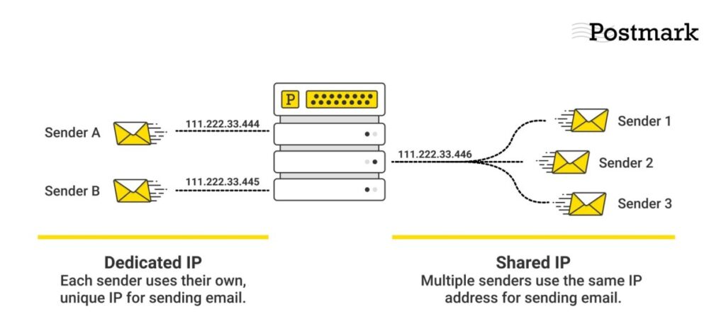 email deliverability postmark dedicated ip vs shared ip