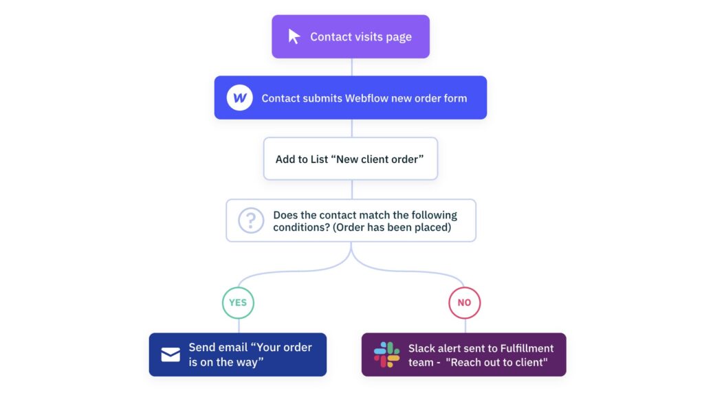 activecampaign automation builder
