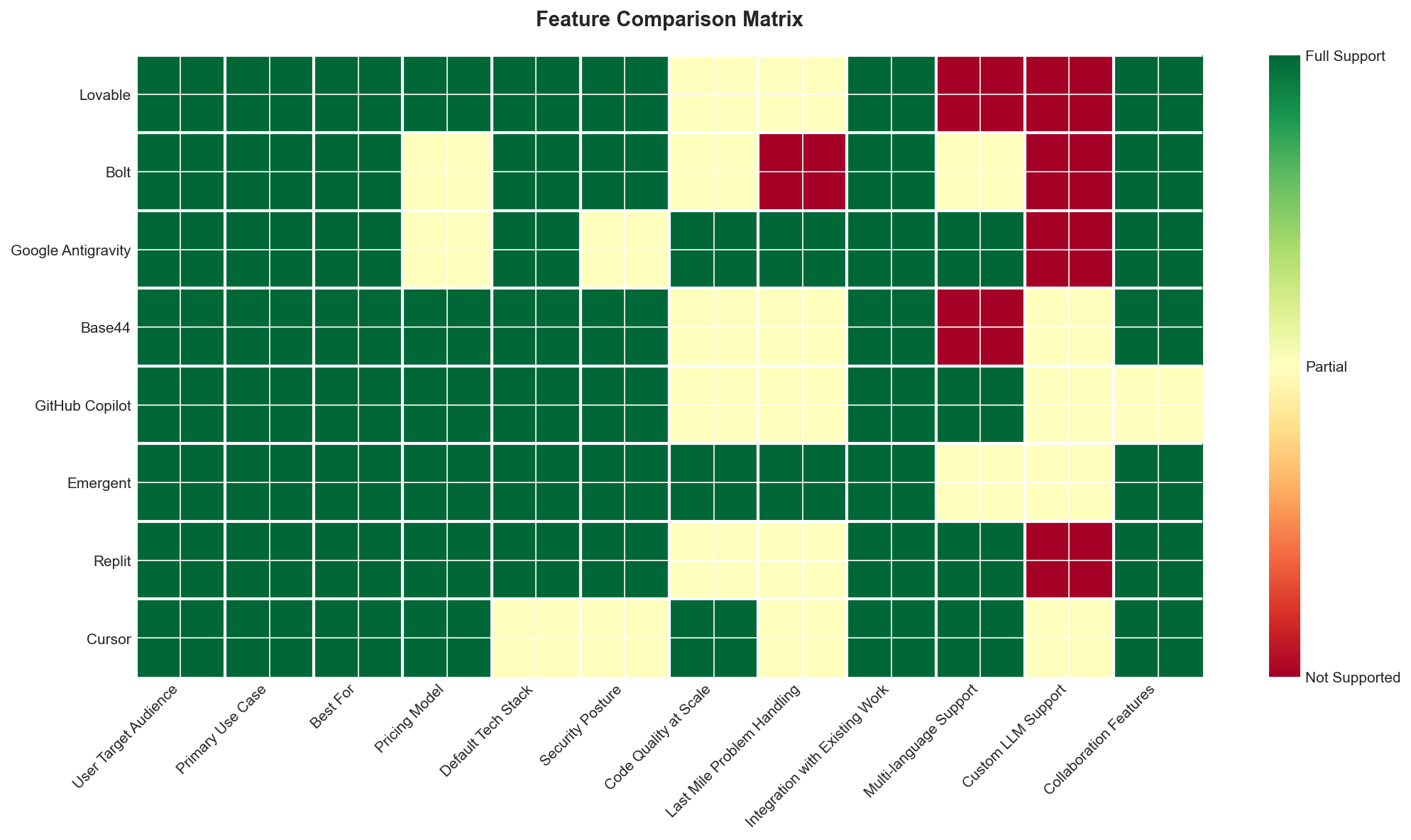 Which Tools Have the Best Features?